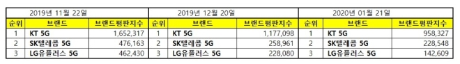 5G 서비스 브랜드평판 1월 빅데이터 분석 1위는 KT 5G...2위 SK텔레콤 5G,  3위 LG유플러스 5G 順