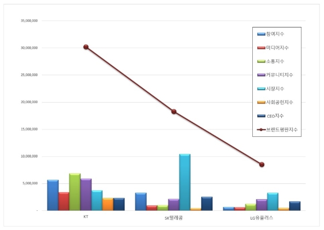 통신 상장기업 브랜드평판 1월 빅데이터 분석 결과 'KT' 톱