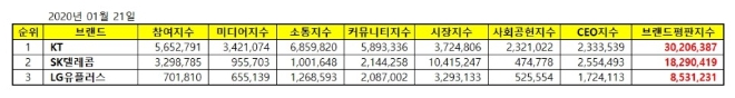 통신 상장기업 브랜드평판 1월 빅데이터 분석 결과 'KT' 톱