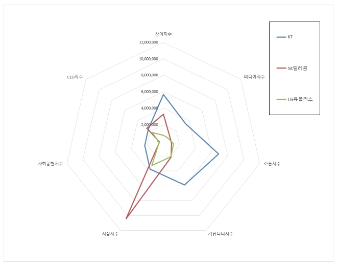 통신 상장기업 브랜드평판 1월 빅데이터 분석 결과 'KT' 톱
