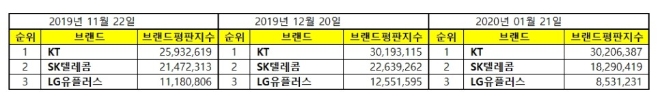 통신 상장기업 브랜드평판 1월 빅데이터 분석 결과 'KT' 톱