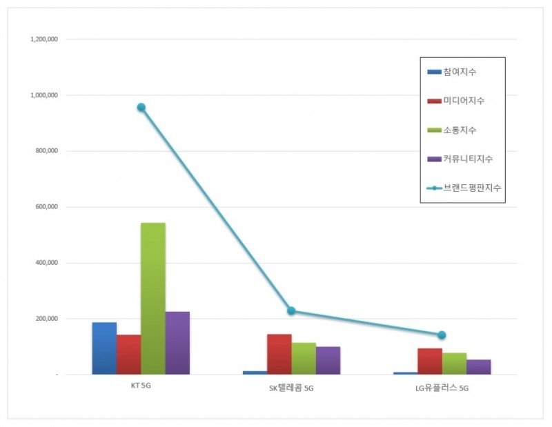 5G 서비스 브랜드평판 1월 빅데이터 분석결과... 1위 KT