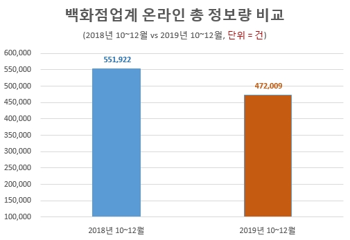 6大 백화점, 소비자 관심도 급락…'온라인 쇼핑 증가' 트렌드 직격탄