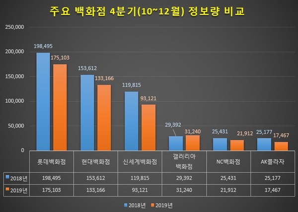 6대 백화점 온라인 정보량 변화. / 2019년 4분기 정보량순으로 백화점 열거 / 이미지 제공 = 글로벌빅데이터연구소