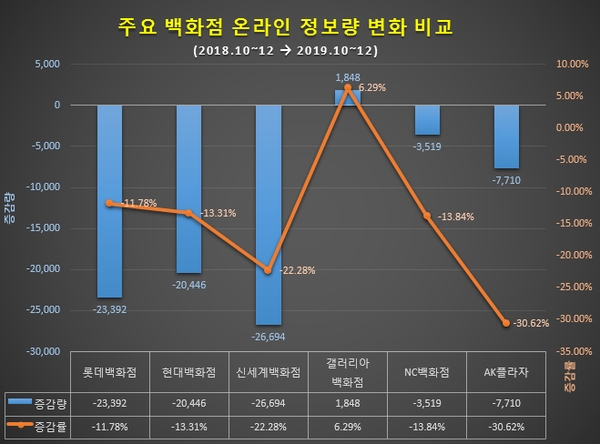 1년새 신세계백화점에 관한 온라인 정보량이 2만6694건 22.28% 줄어든 것을 비롯 갤러리아백화점 외 다른 백화점들은 소비자들의 관심도가 크게 줄어든 것으로 조사됐다. / 이미지 제공 = 글로벌빅데이터연구소