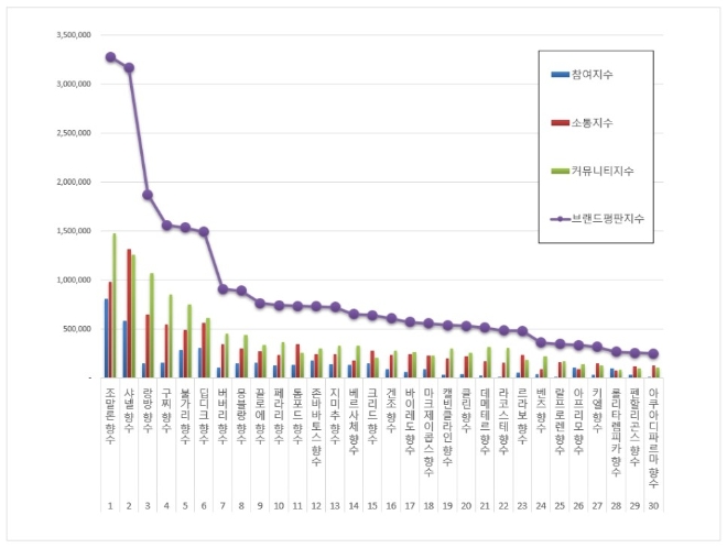 향수 브랜드평판 1월 빅데이터 분석 1위는 조말론...2위 샤넬, 3위 랑방 順