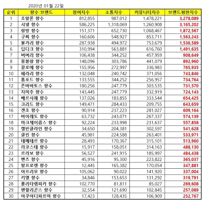 향수 브랜드평판 1월 빅데이터 분석 1위는 조말론...2위 샤넬, 3위 랑방 順