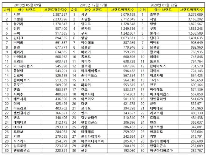 향수 브랜드평판 1월 빅데이터 분석 1위는 조말론...2위 샤넬, 3위 랑방 順