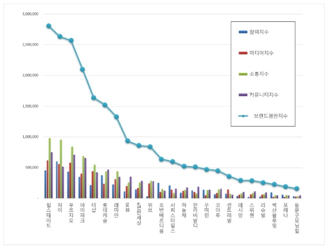 아파트 브랜드평판 1월 빅데이터 분석 결과 '힐스테이트' 톱... 자이·푸르지오 順