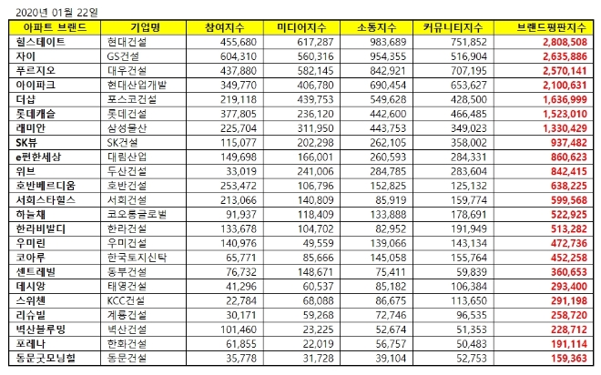 아파트 브랜드평판 1월 빅데이터 분석 결과 '힐스테이트' 톱... 자이·푸르지오 順