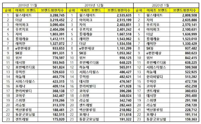 아파트 브랜드평판 1월 빅데이터 분석 결과 '힐스테이트' 톱... 자이·푸르지오 順
