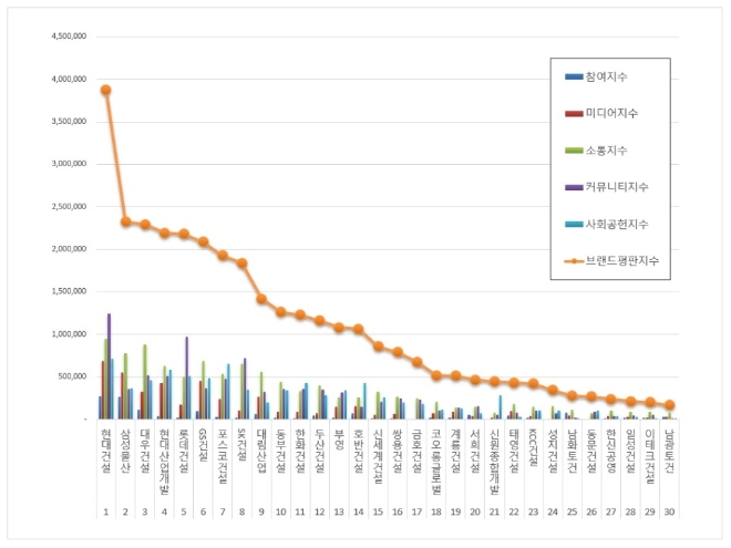 건설회사 브랜드평판 1월 빅데이터 분석 1위는 '현대건설'...삼성물산·대우건설 順