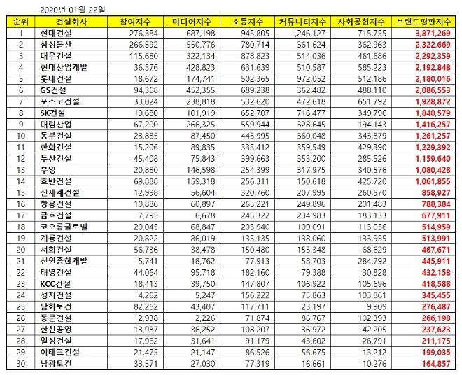 건설회사 브랜드평판 1월 빅데이터 분석 1위는 '현대건설'...삼성물산·대우건설 順