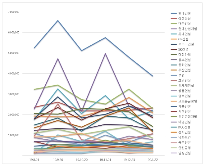 건설회사 브랜드평판 1월 빅데이터 분석 1위는 '현대건설'...삼성물산·대우건설 順