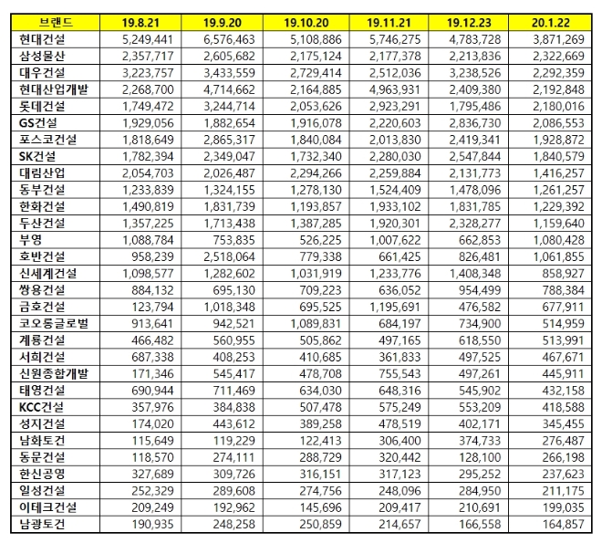 건설회사 브랜드평판 1월 빅데이터 분석 1위는 '현대건설'...삼성물산·대우건설 順
