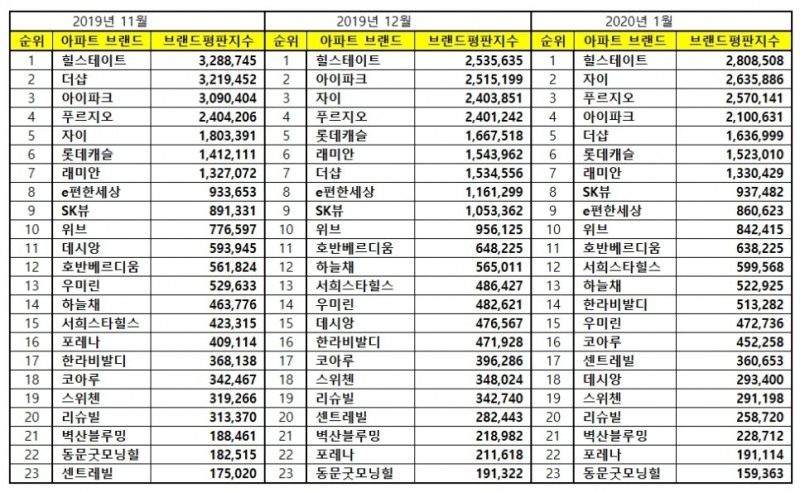 아파트 브랜드평판 1월 빅데이터 분석결과...1위 힐스테이트