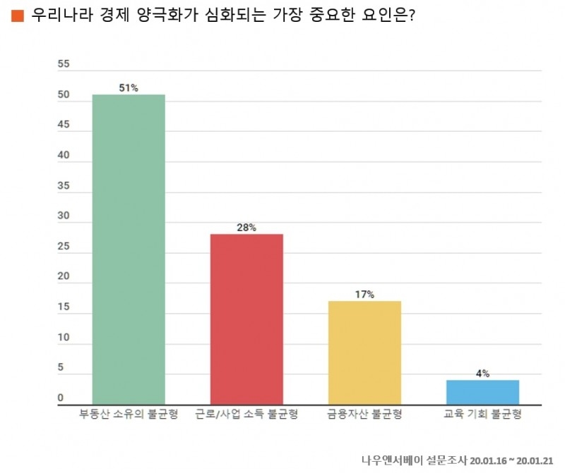 양극화 심화의 주범은 부동산 소유 불균형… 국민 기본소득제 도입은 찬반 팽팽