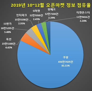 블로그 정보량 포함시 쿠팡의 지난해 4분기 온라인 정보량 점유율이 무려 82.11%에 달하는 결과를 보여주고 있으며 위메프도 전년비 감소가 아닌 성장세를 보여주고 있다. / 이미지 제공 = 글로벌빅데이터연구소