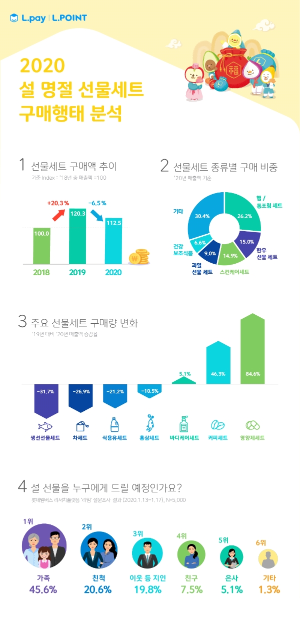명절 선물엔 먹거리가 최고... 롯데멤버스, 2020 설 선물 쇼핑 트렌드 공개