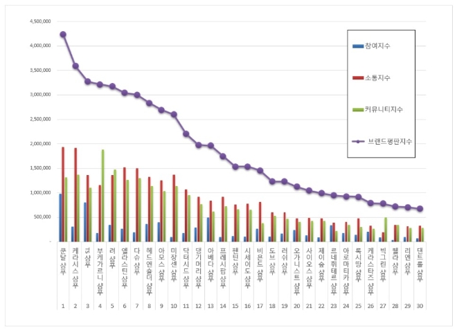 샴푸 브랜드평판 1월 빅데이터 분석 1위는 쿤달 샴푸... 2위 케라시스 샴푸, 3위 TS샴푸 順