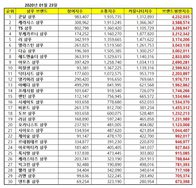 샴푸 브랜드평판 1월 빅데이터 분석 1위는 쿤달 샴푸... 2위 케라시스 샴푸, 3위 TS샴푸 順