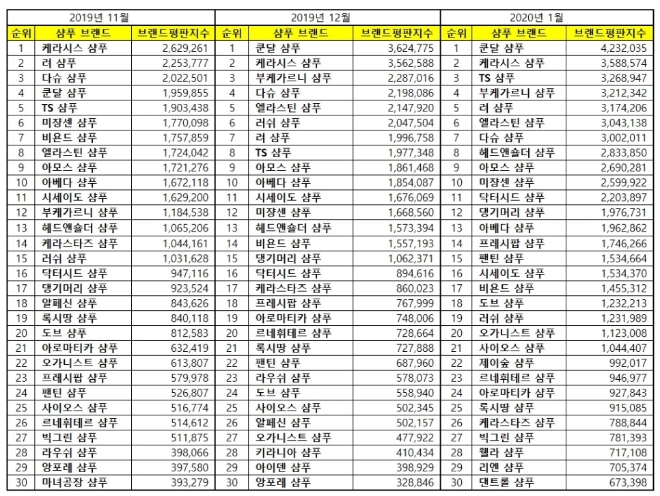 샴푸 브랜드평판 1월 빅데이터 분석 1위는 쿤달 샴푸... 2위 케라시스 샴푸, 3위 TS샴푸 順