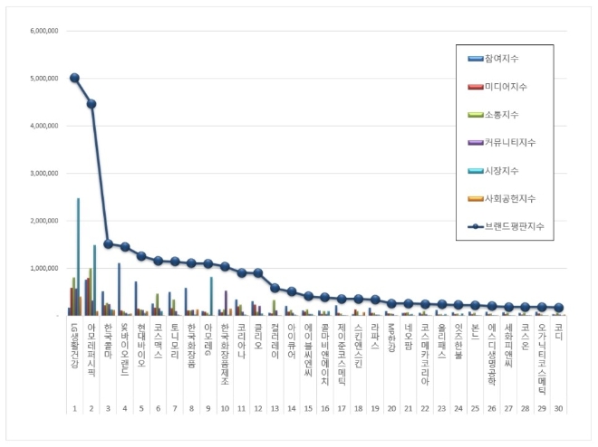 화장품 상장사 브랜드평판 1월 빅데이터분석 결과 LG생활건강 '톱'...아모레퍼시픽 뒤이어