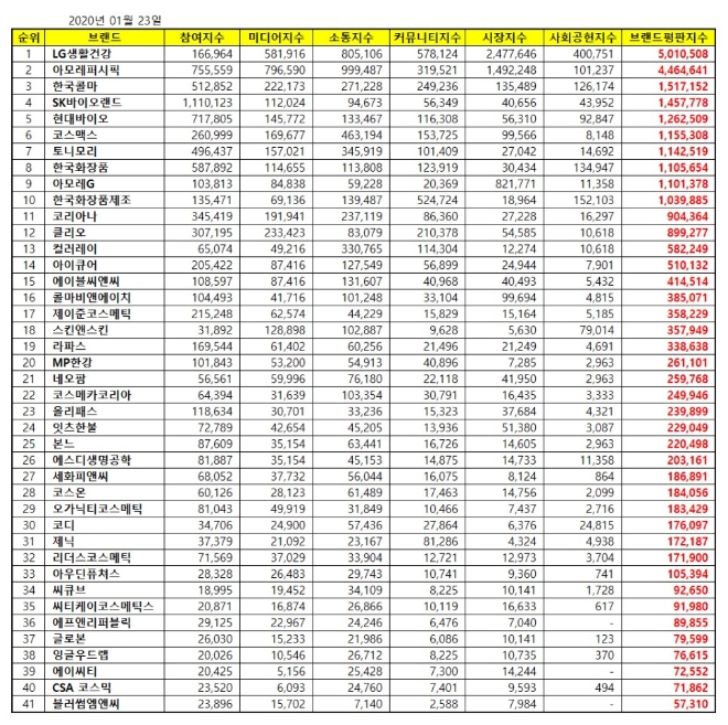 화장품 상장사 브랜드평판 1월 빅데이터분석 결과 LG생활건강 '톱'...아모레퍼시픽 뒤이어