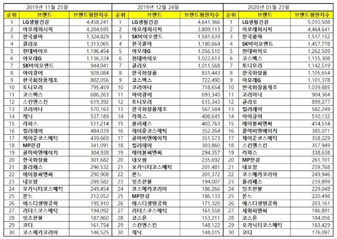 화장품 상장사 브랜드평판 1월 빅데이터분석 결과 LG생활건강 '톱'...아모레퍼시픽 뒤이어