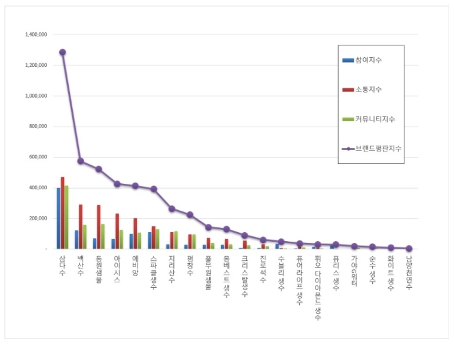 생수 브랜드평판 1월 빅데이터분석 1위는 삼다수…백산수·동원샘물 順