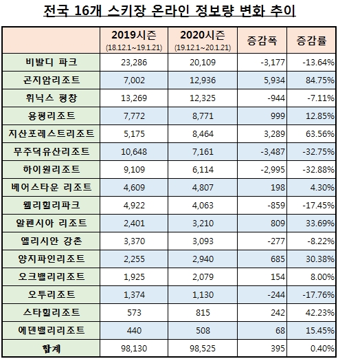 "스키장, 이젠 멀리 안간다"…스키어 관심도 수도권 지역↑ 비수도권↓