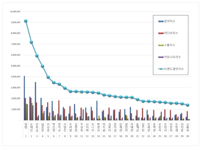드라마 배우 브랜드평판 1월 빅데이터 분석 1위는 현빈... 2위 손예진, 3위 안효섭 順