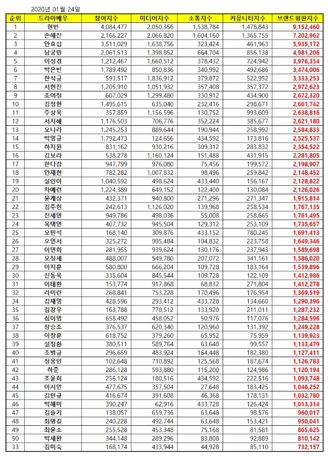 드라마 배우 브랜드평판 1월 빅데이터 분석 1위는 현빈... 2위 손예진, 3위 안효섭 順