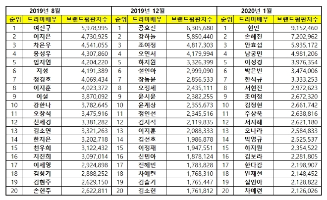드라마 배우 브랜드평판 1월 빅데이터 분석 1위는 현빈... 2위 손예진, 3위 안효섭 順