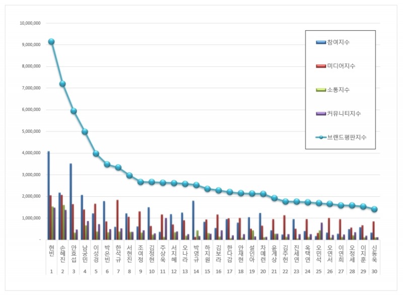 드라마 배우 브랜드평판 1월 빅데이터 분석결과...1위 현빈