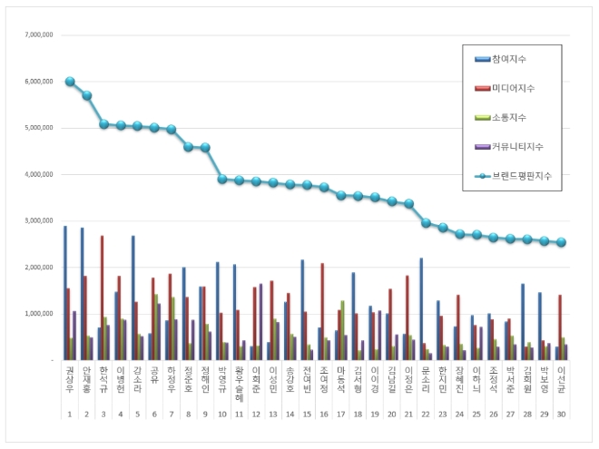 영화배우 브랜드평판 1월 빅데이터 분석 1위는 권상우…안재홍·한석규 順