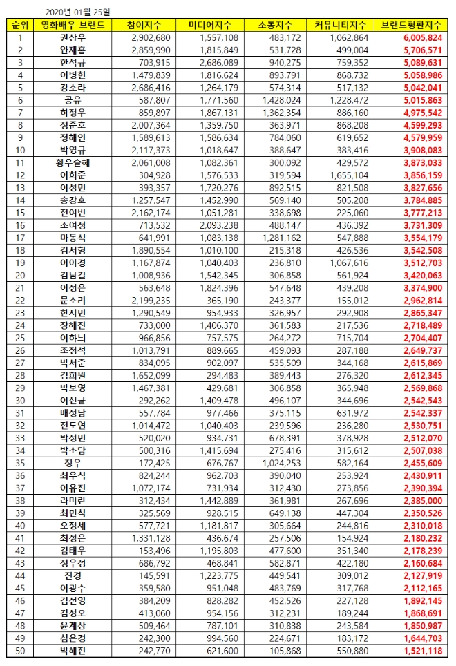 영화배우 브랜드평판 1월 빅데이터 분석 1위는 권상우…안재홍·한석규 順