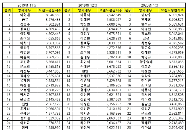 영화배우 브랜드평판 1월 빅데이터 분석 1위는 권상우…안재홍·한석규 順