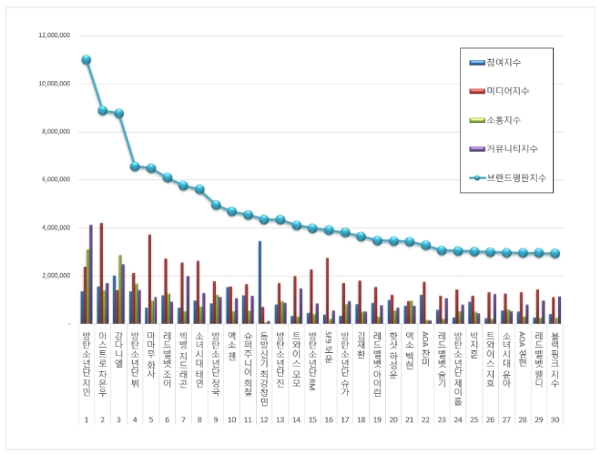 아이돌 개인 브랜드평판 1월 빅데이터 분석 1위는 방탄소년단 지민