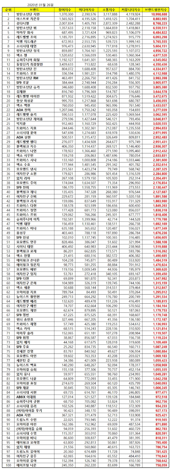 아이돌 개인 브랜드평판 1월 빅데이터 분석 1위는 방탄소년단 지민