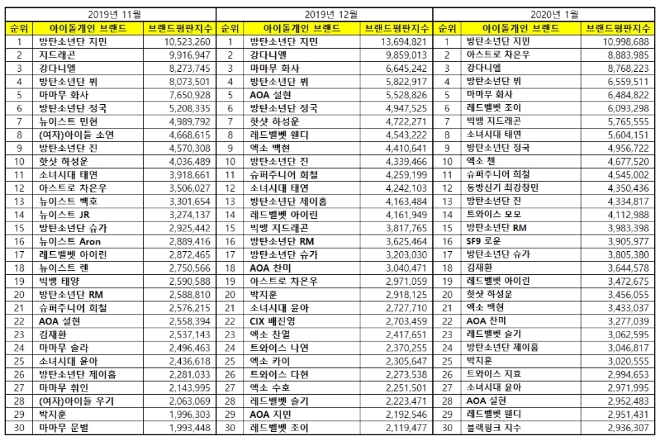 아이돌 개인 브랜드평판 1월 빅데이터 분석 1위는 방탄소년단 지민