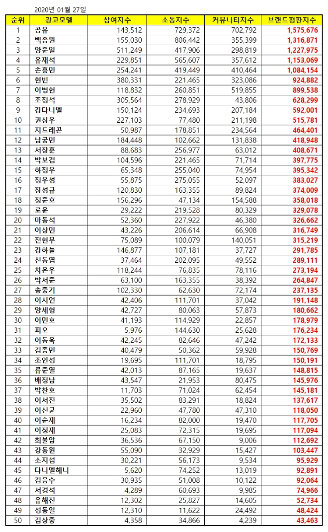 남자 광고모델 브랜드평판 1월 빅데이터 분석 1위는 '공유'…백종원·양준일 순