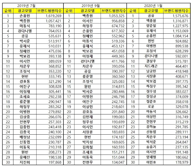 남자 광고모델 브랜드평판 1월 빅데이터 분석 1위는 '공유'…백종원·양준일 순