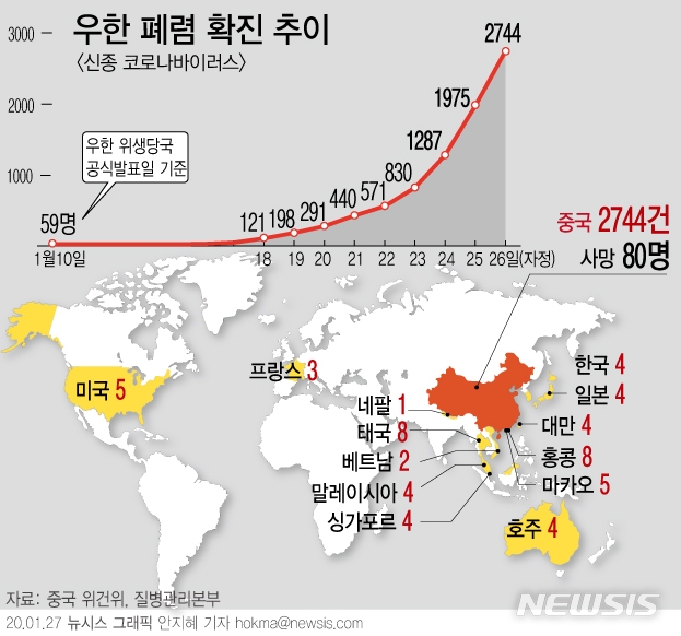 중국 국가위생건강위원회는 27일 오전 0시를 기준으로 '우한 폐렴' 사망자가 80명이라고 공식발표했다. 확진자 수는 2744명이며, 이중 461명은 위중한 상태라고 밝혔다.