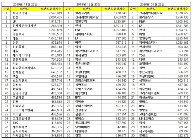 섬유의류 상장기업 브랜드평판 1월 빅데이터분석 1위는 신세계인터내셔날