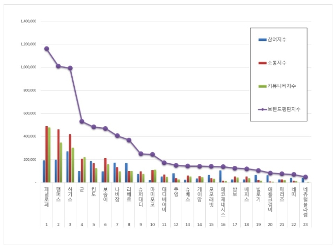 기저귀 브랜드평판 1월 빅데이터분석 1위는 '페넬로페'…팸퍼스·하기스 順