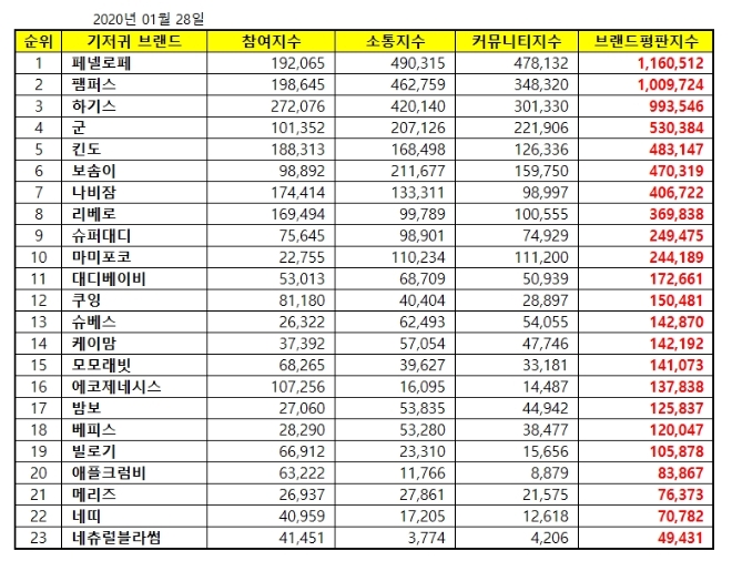 기저귀 브랜드평판 1월 빅데이터분석 1위는 '페넬로페'…팸퍼스·하기스 順