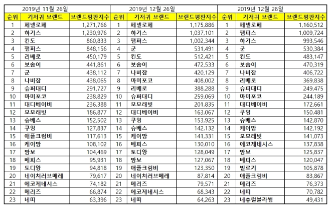 기저귀 브랜드평판 1월 빅데이터분석 1위는 '페넬로페'…팸퍼스·하기스 順