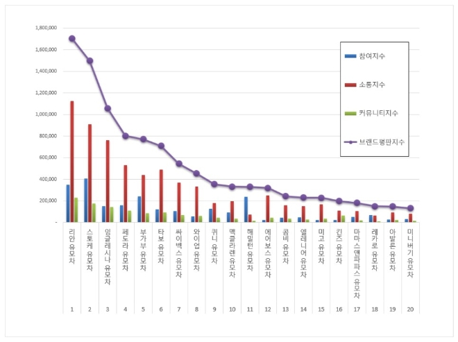 유모차 브랜드평판 1월 빅데이터분석 결과 '리안' 다시 선두로