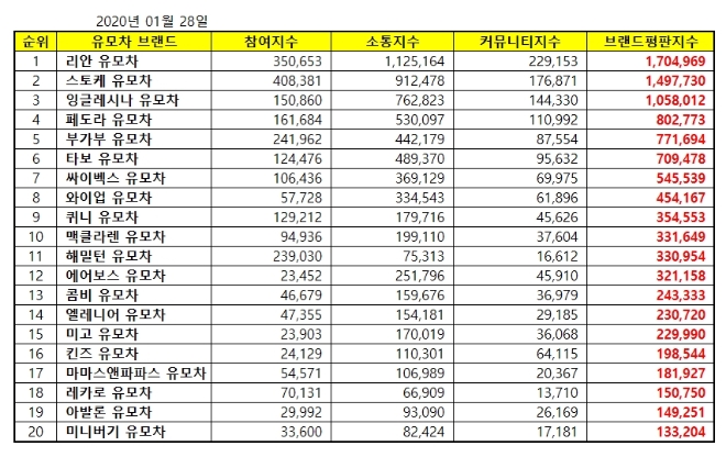 유모차 브랜드평판 1월 빅데이터분석 결과 '리안' 다시 선두로